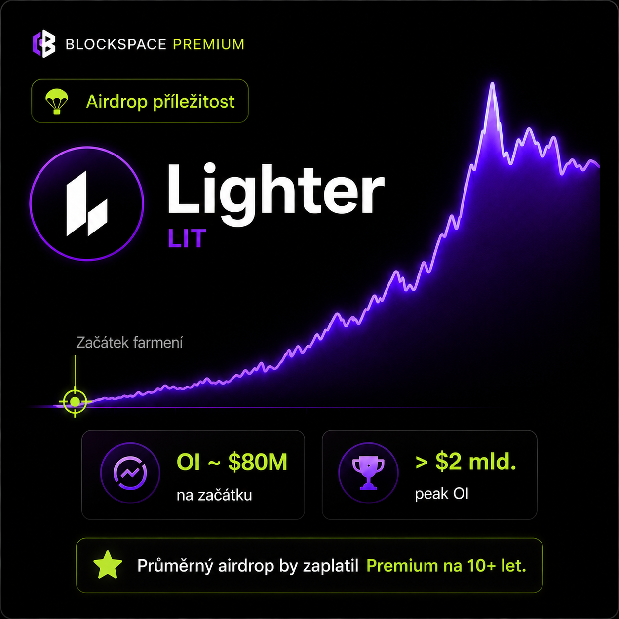 Lighter airdrop příležitost zachycená v Premium